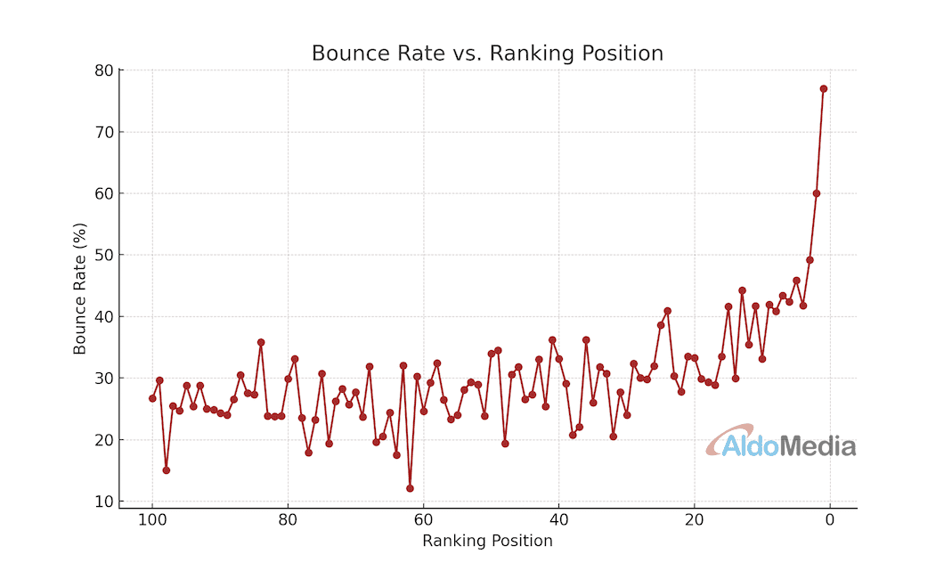 bounce rate vs keyword ranking position graph