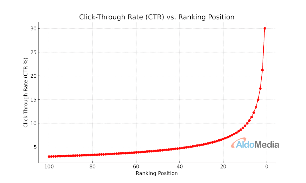 click-through rate vs keyword ranking position graph