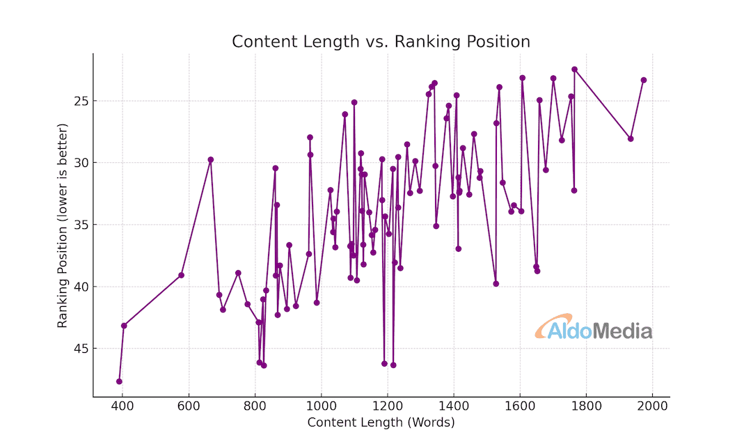 content length vs keyword ranking position graph