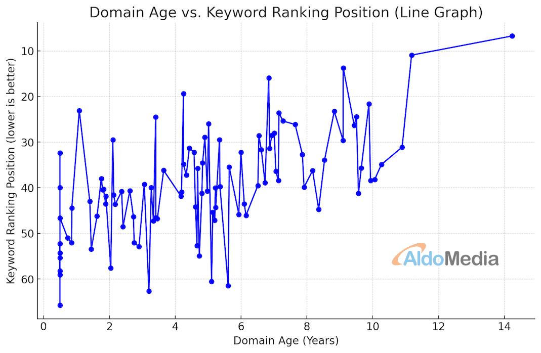 domain age vs keyword ranking position