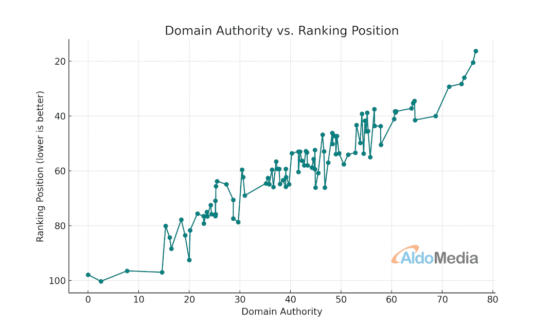 domain authority vs keyword ranking position chart