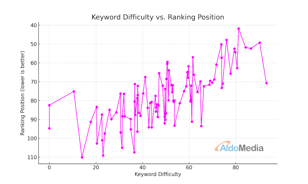 keyword difficulty vs keyword ranking position graph