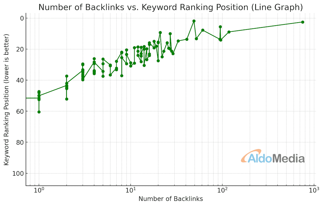 number of backlinks vs keyword ranking position chart