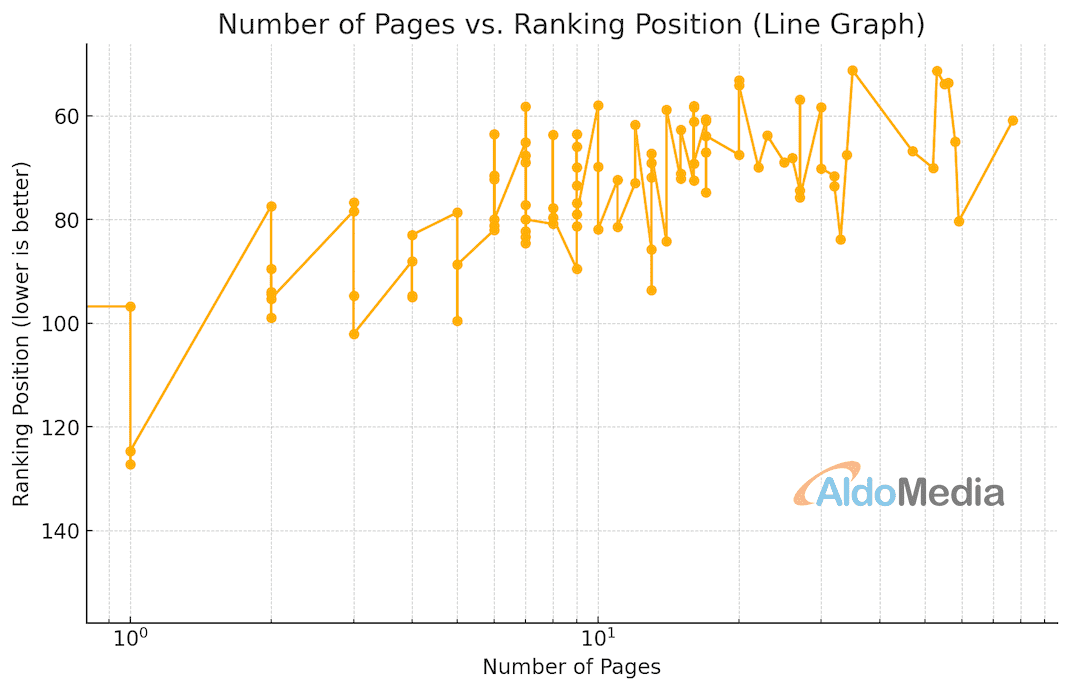 number of website pages vs keyword ranking position graph