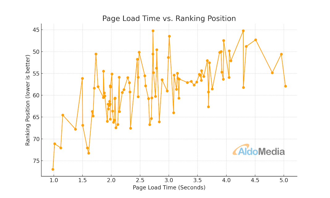 page load time vs keyword ranking position graph