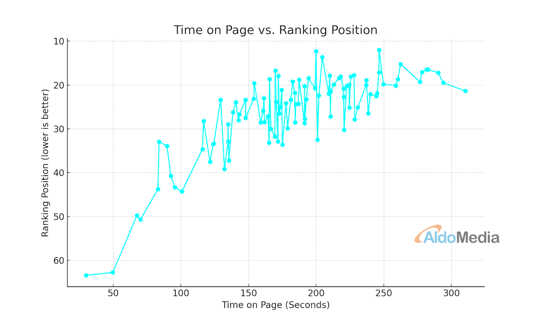 time on page vs keyword ranking position graph