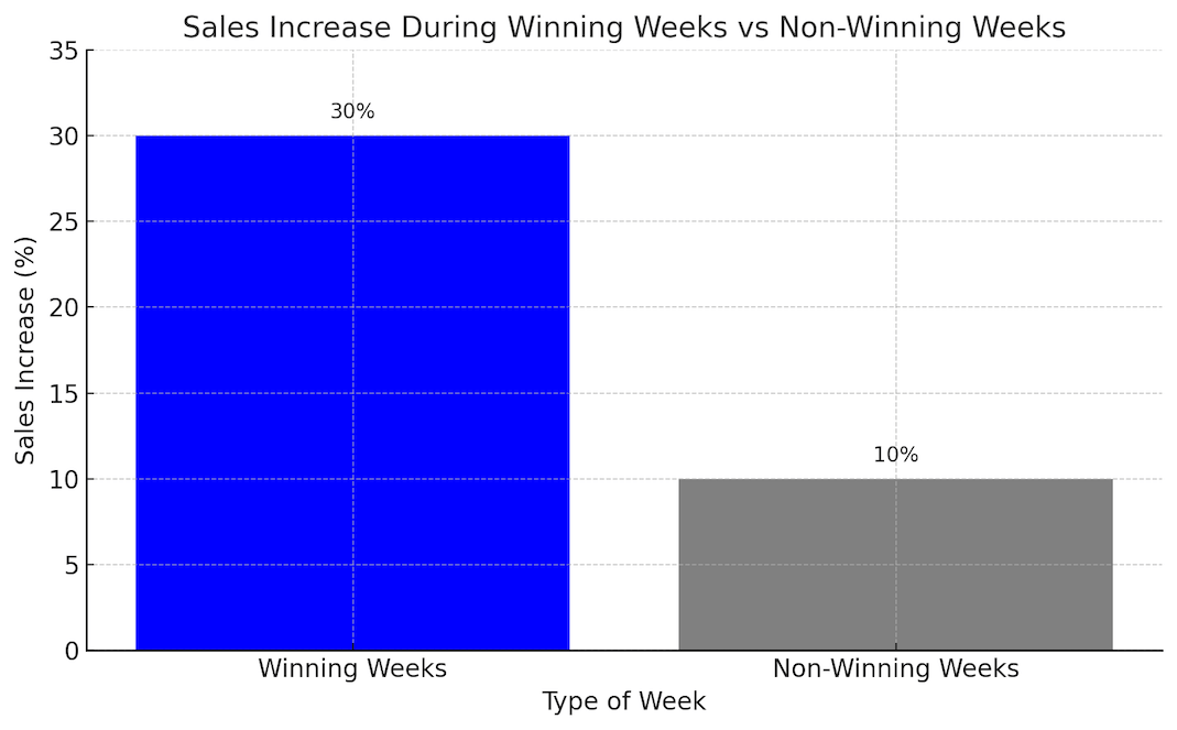 graph depicting bills winning and how it increases online sales