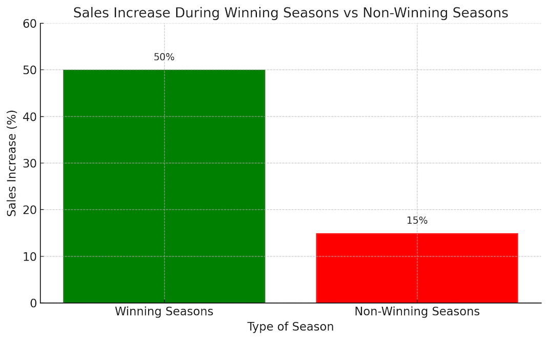 graph depicting bills winning seasons and how it impacts website sales growth